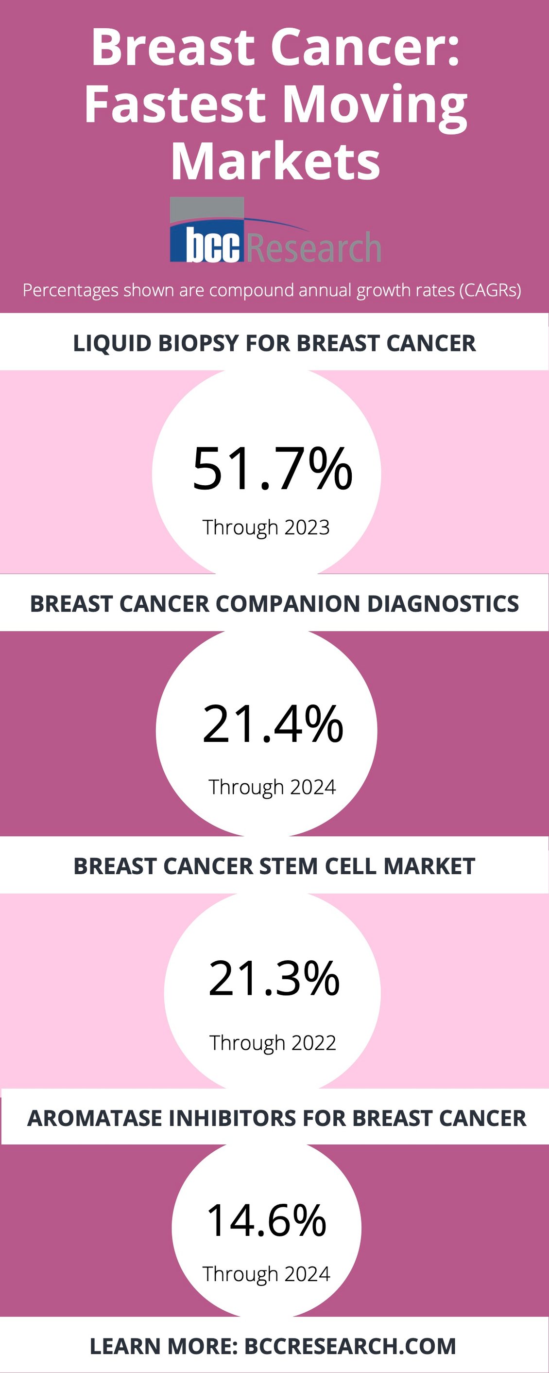 Infographic 5 Fast Growing Markets In Breast Cancer